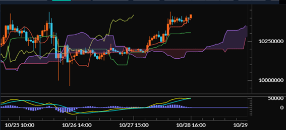 【ビットコイン（BTC/JPY）60分足分析《一目均衡表・MACD》】