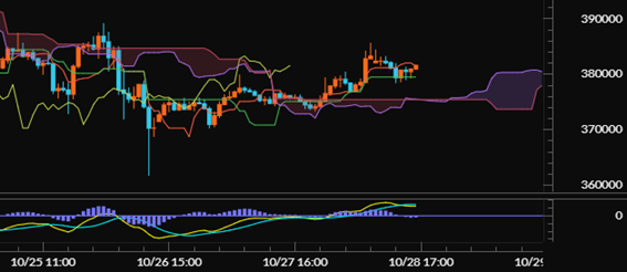 【イーサリアム（ETH/JPY）60分足分析《一目均衡表・MACD》】