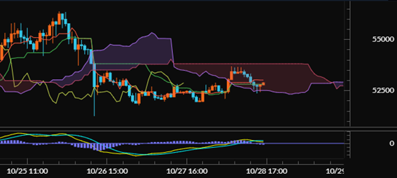 【ビットコインキャッシュ（BCH/JPY）60分足分析《一目均衡表・MACD》】