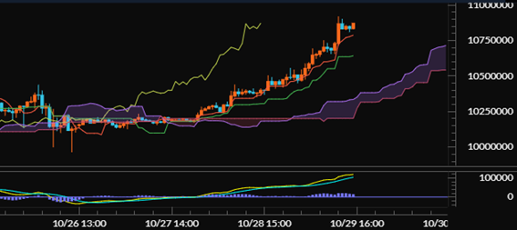 【ビットコイン（BTC/JPY）60分足分析《一目均衡表・MACD》】