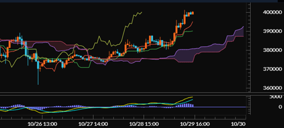 【イーサリアム（ETH/JPY）60分足分析《一目均衡表・MACD》】