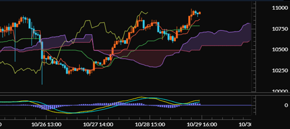 【ライトコイン（LTC/JPY）60分足分析《一目均衡表・MACD》】