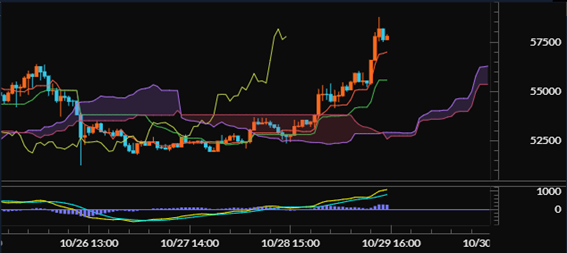 【ビットコインキャッシュ（BCH/JPY）60分足分析《一目均衡表・MACD》】