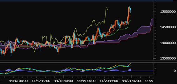 【ビットコイン（BTC/JPY）60分足分析《一目均衡表・MACD》】