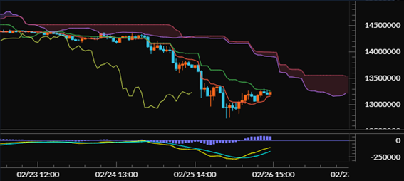 【ビットコイン（BTC/JPY）60分足分析《一目均衡表・MACD》】