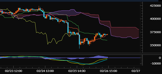 【イーサリアム（ETH/JPY）60分足分析《一目均衡表・MACD》】