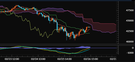 【ビットコインキャッシュ（BCH/JPY）60分足分析《一目均衡表・MACD》】