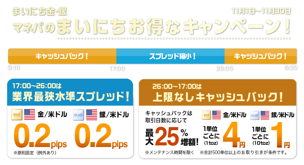 まいにち金・銀 スプレッド縮小&キャッシュバックキャンペーン(2022年11月)