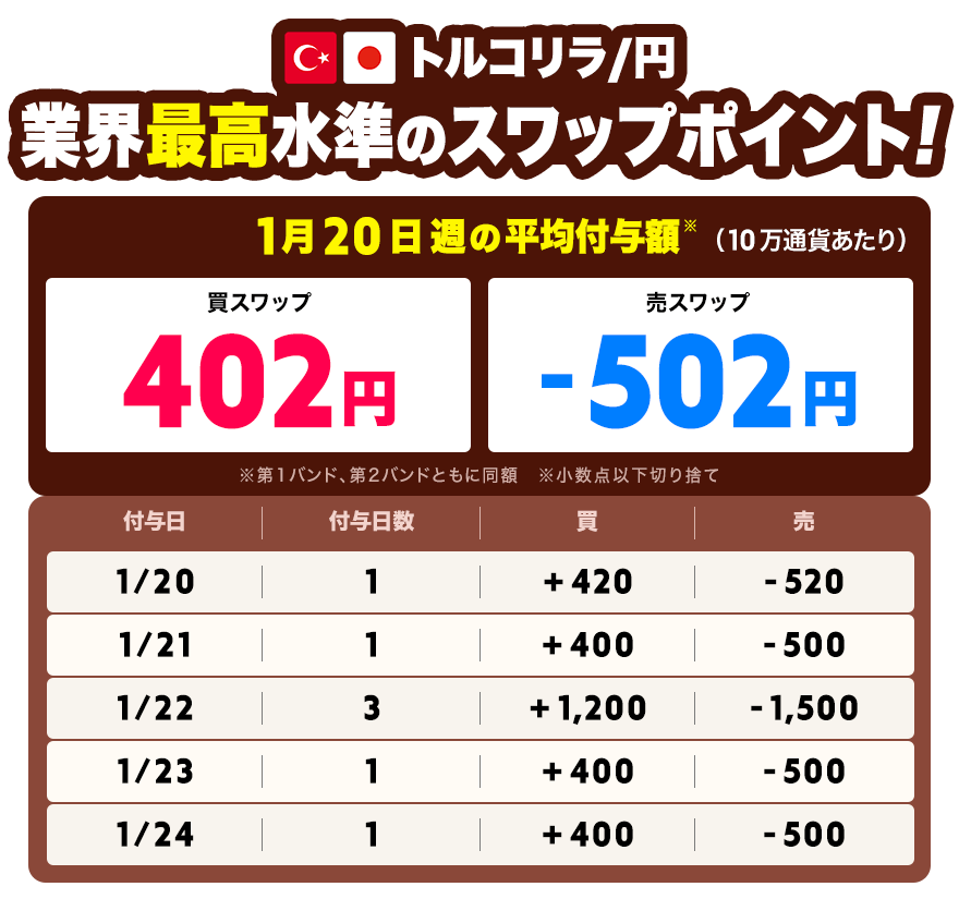業界最高水準のスワップポイント!